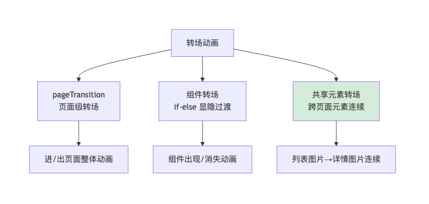 转场动画与页面切换——让应用"有生命力"（HarmonyOS 7.x）｜图 1