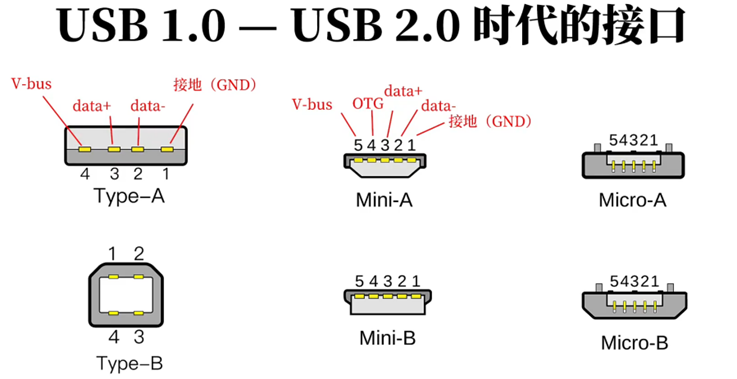 一文搞懂什么是usb传输和在linux系统上进行应用层开发_usb host-CSDN博客