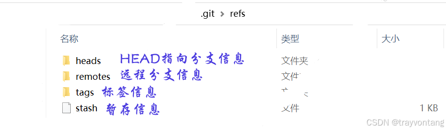 git refs目录