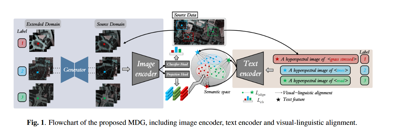 MULTI-MODAL DOMAIN GENERALIZATION FOR CROSS-SCENE HYPERSPECTRAL IMAGE ...