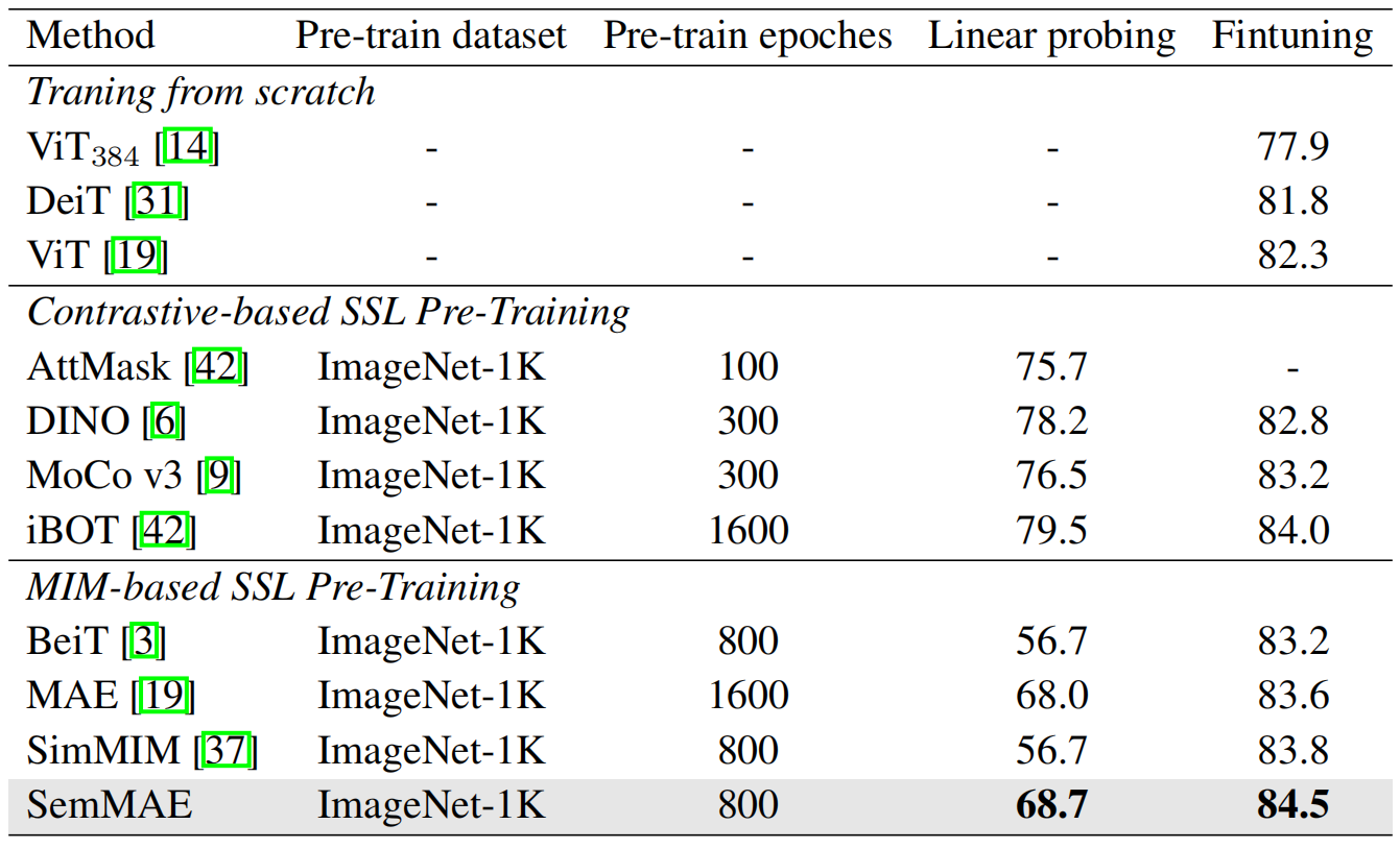 NeurIPS | 2022 | SemMAE: Semantic-Guided Masking for Learning Masked ...