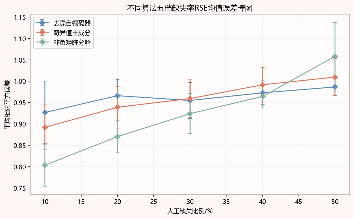 图8-1 不同算法五档缺失率RSE均值误差棒图