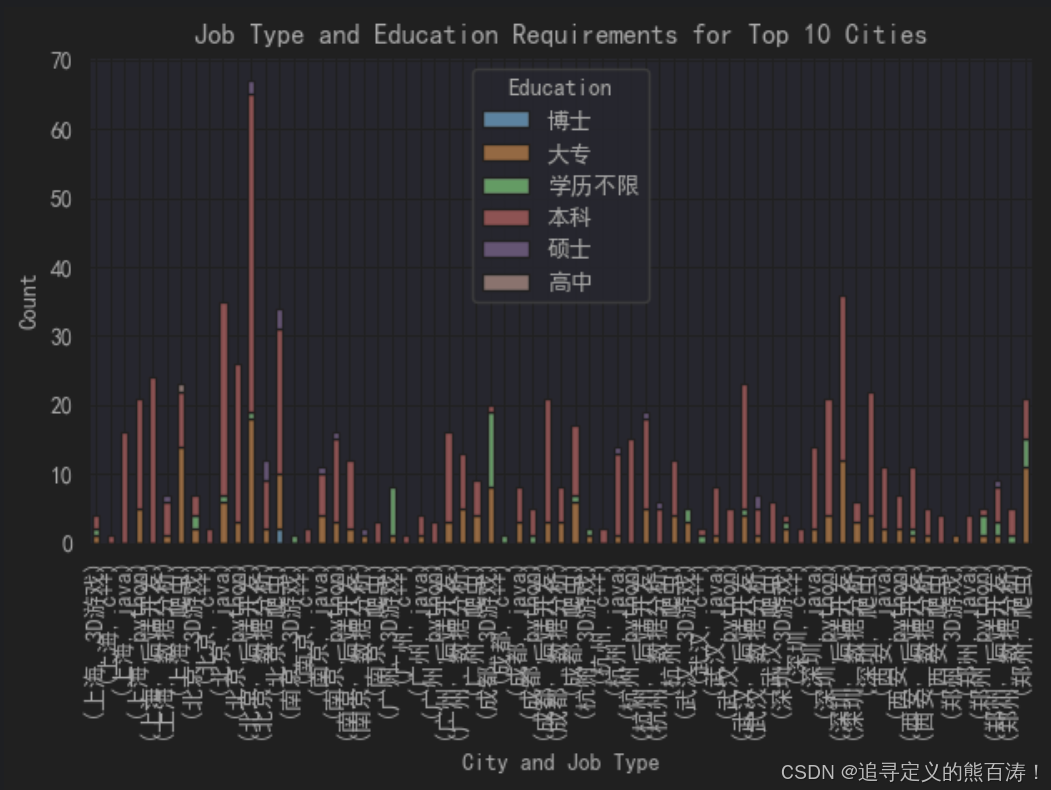 在这里插城市分布与学历要求分析入图片描述