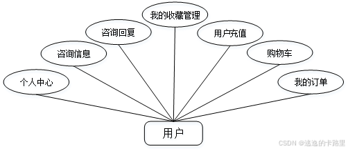 图3-2用户用例图
