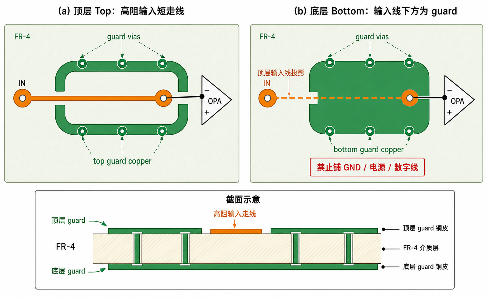 Guard Ring 保护环 PCB 设计问题_guardring保护环的原理-CSDN博客