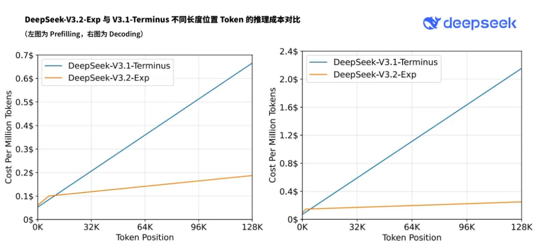 DeepSeek-V3.2-Exp与V3.1-Terminus 不同长度位置 Token 的推理成本对比(左图为 Prefilling，右图为 Decoding)