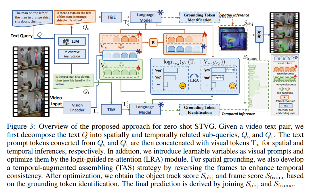 Overview of the proposed approach for zero-shot STVG