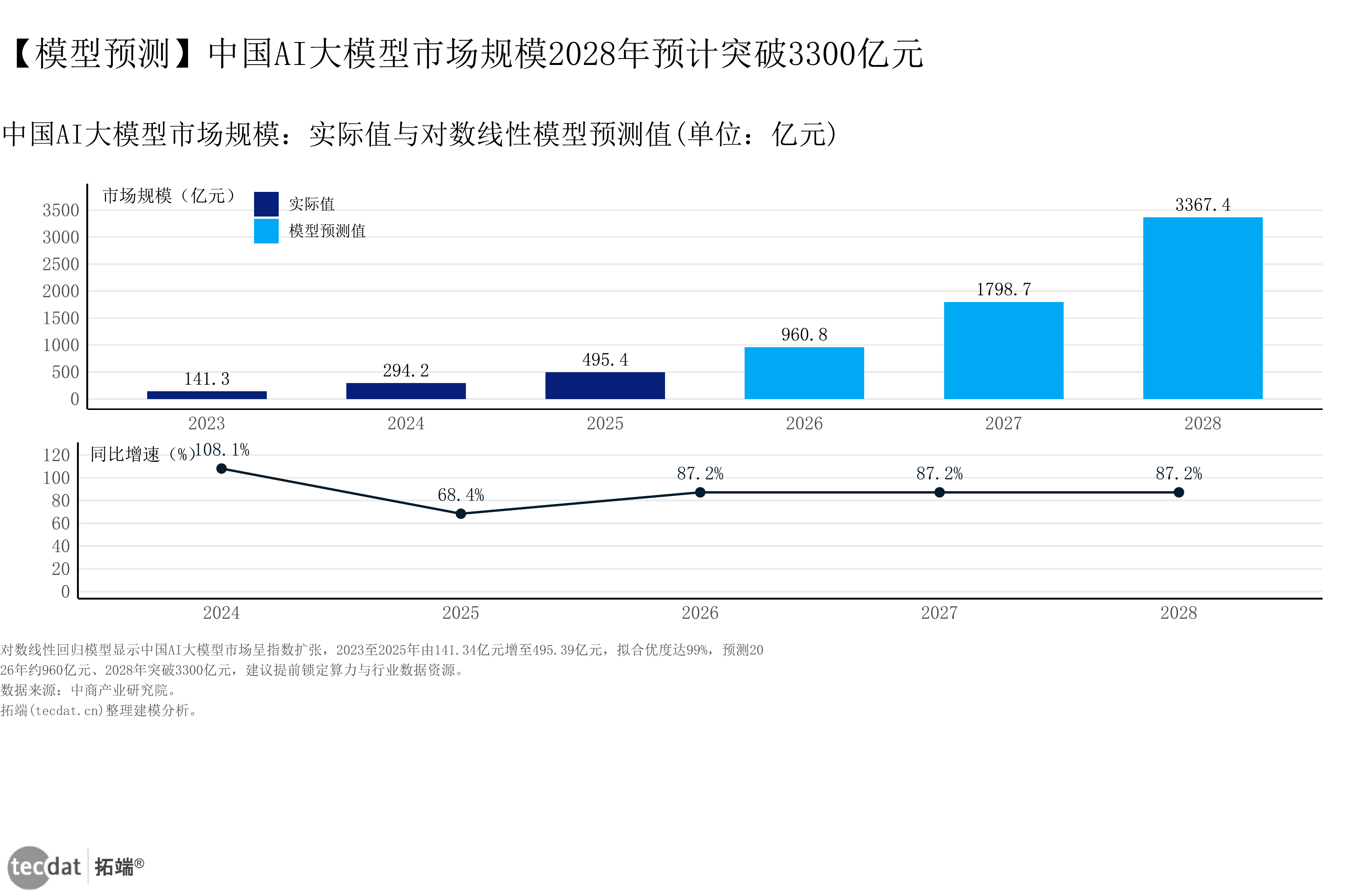 图表
