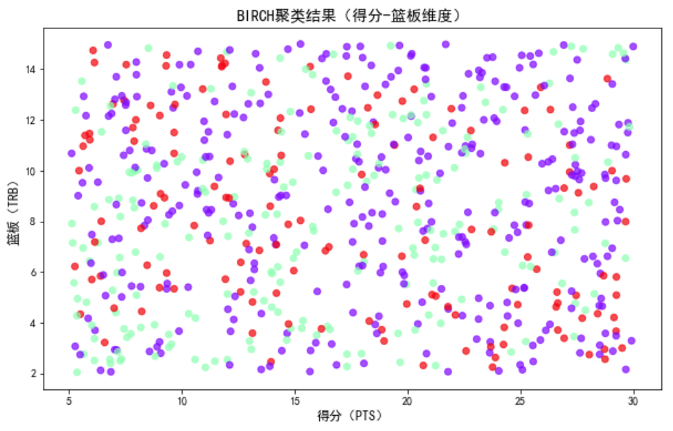 BIRECH聚类可视化