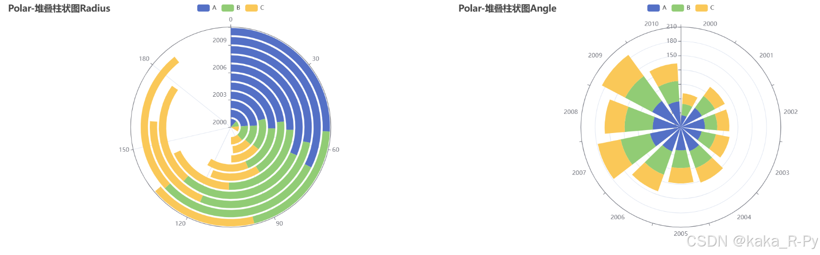 时间数据可视化基础实验（南丁格尔玫瑰图）——Python热狗大胃王比赛数据集