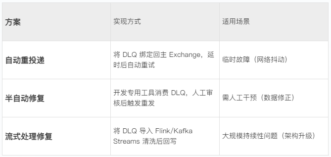 方案​实现方式适用场景​自动重投递​将 DLQ 绑定回主 Exchange，延时后自动重试临时故障（网络抖动）​半自动修复​开发专用工具消费 DLQ，人工审核后触发重发需人工干预（数据修正）​流式处理修复​将 DLQ 导入 Flink/Kafka Streams 清洗后回写大规模持续性问题（架构升级）