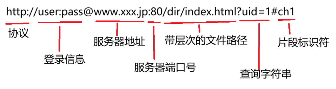 URL结构