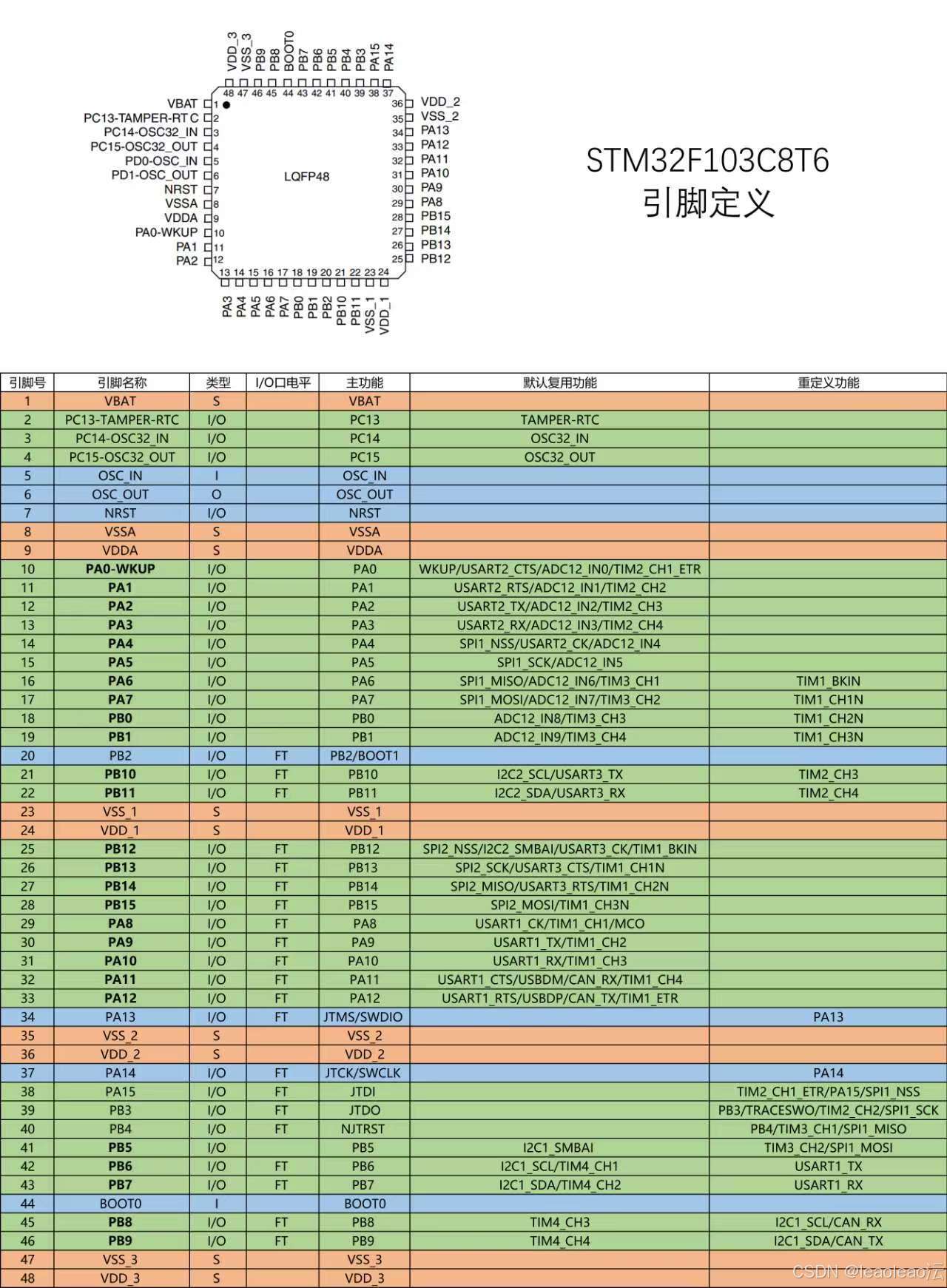 STM32-定时器-定时器中断-PWM调光