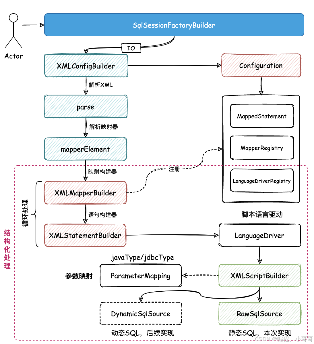 手写mybatis之细化XML语句构建器，完善静态SQL解析