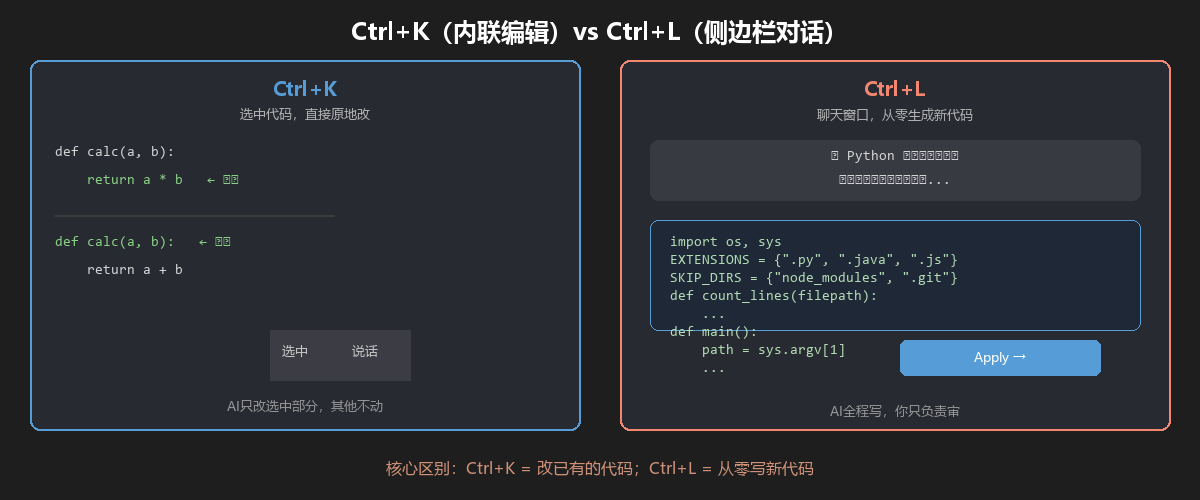 Cursor 快捷键对比：Ctrl+K 改代码 vs Ctrl+L 写新代码