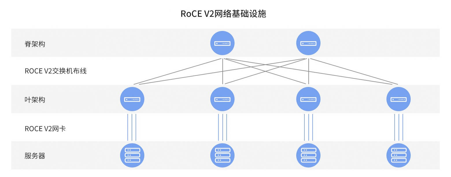 融合以太网的RDMA（RDMA Over Converged Ethernet）-CSDN博客