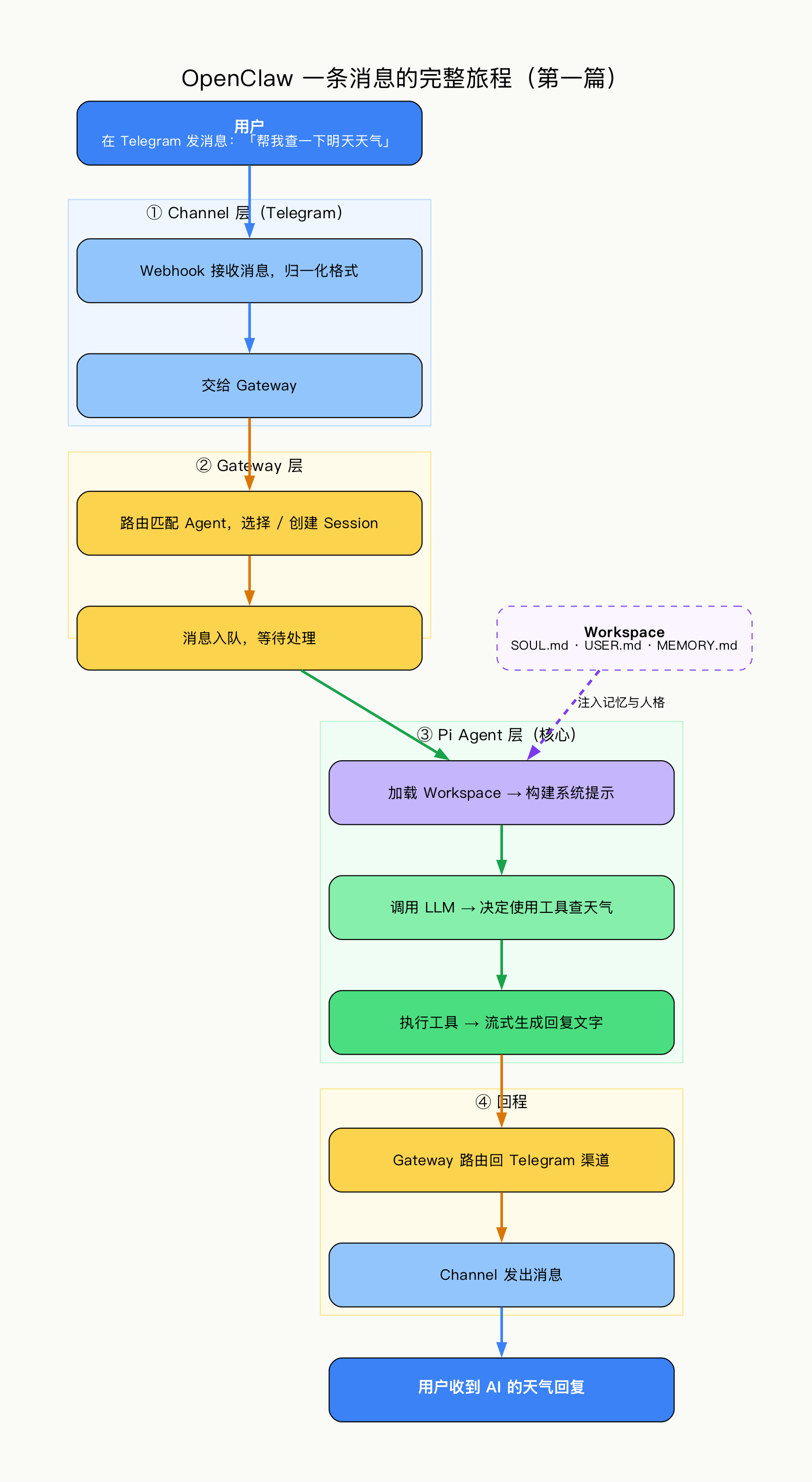 OpenClaw 一条消息的完整旅程