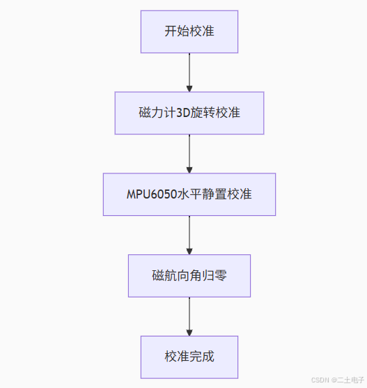 校准流程