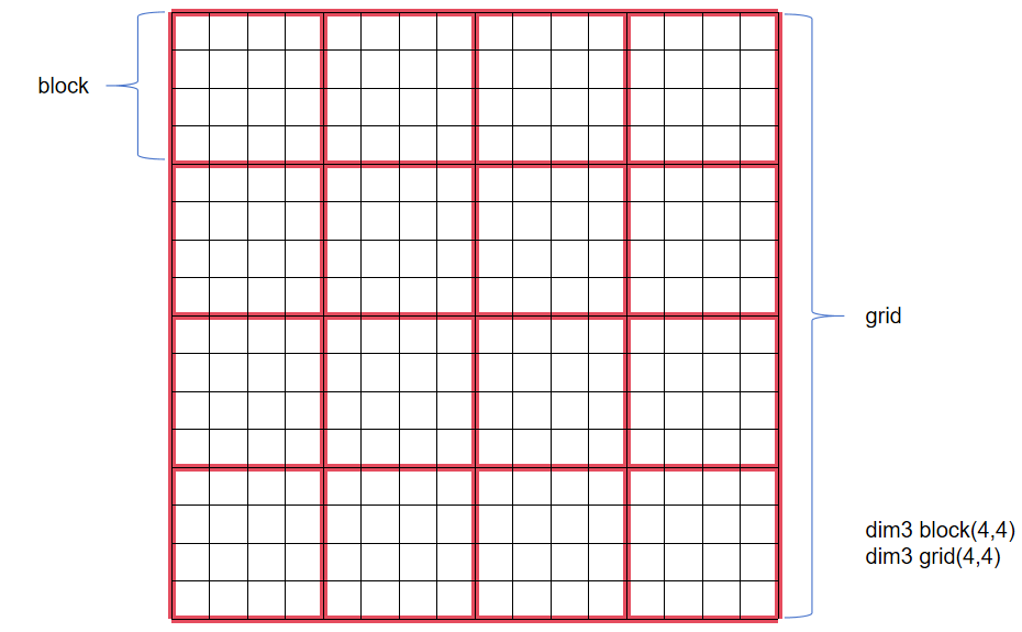 二维block和二维grid