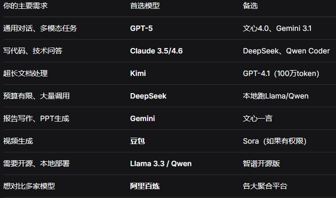 从 写代码 到 说需求 2026年ai辅助工具与大模型完全使用指南