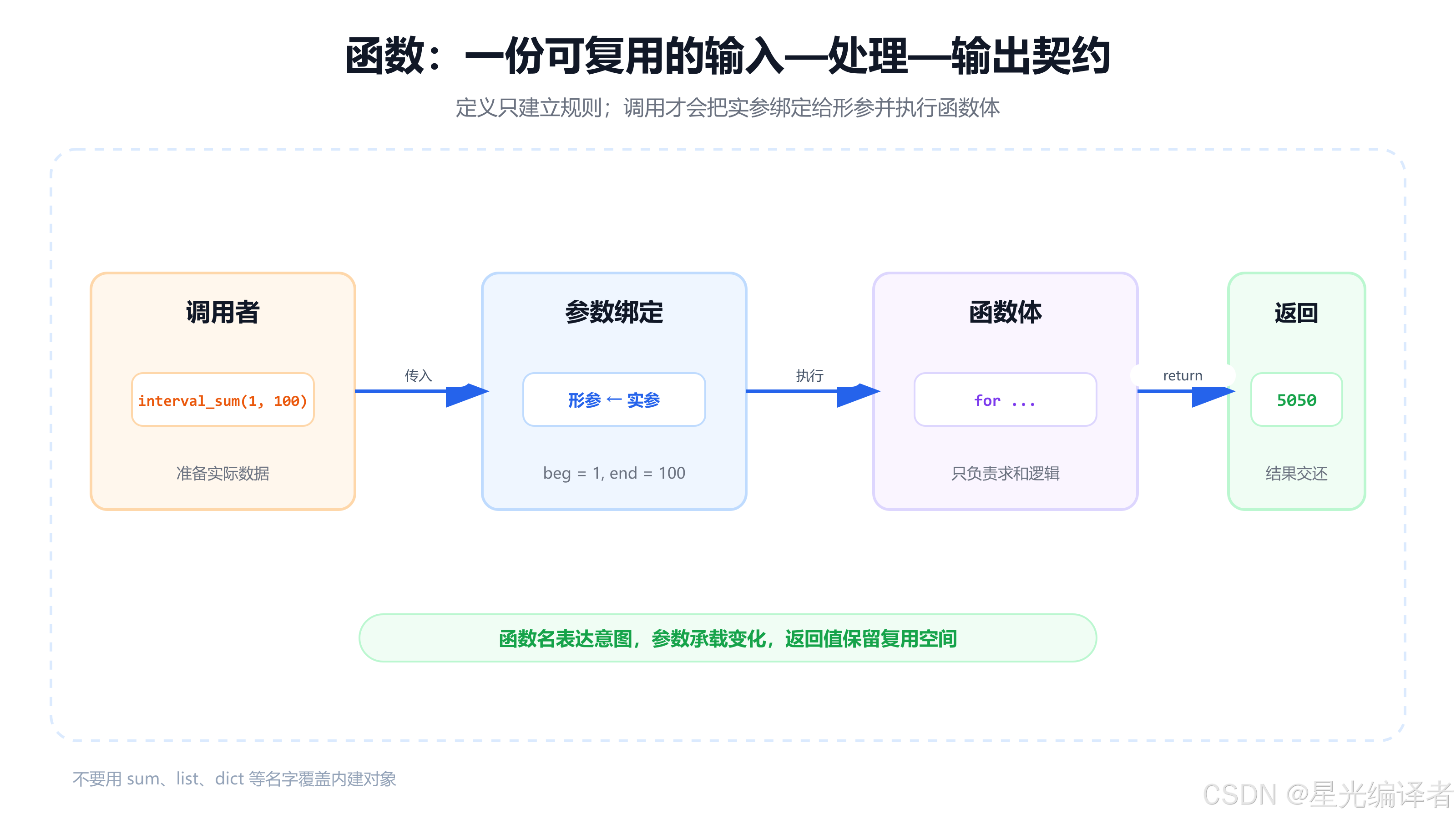 【Python】基础语法（3）：函数、作用域、递归、列表元组、字典与文件操作-CSDN博客