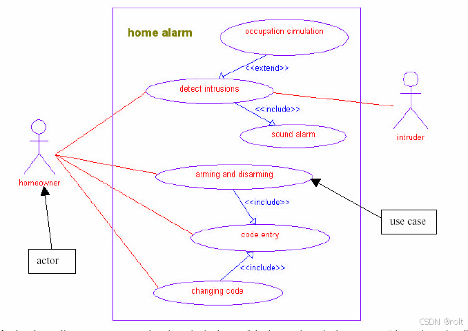 家用报警器的UML 设计及其在C++和VxWorks 上的实现01