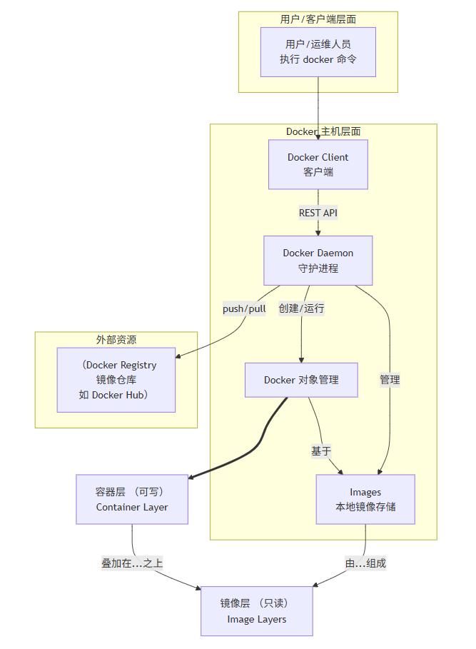 Docker的核心组件和原理_docker核心组件-CSDN博客