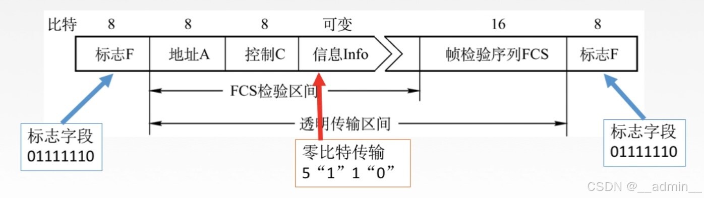 HDLC的帧格式