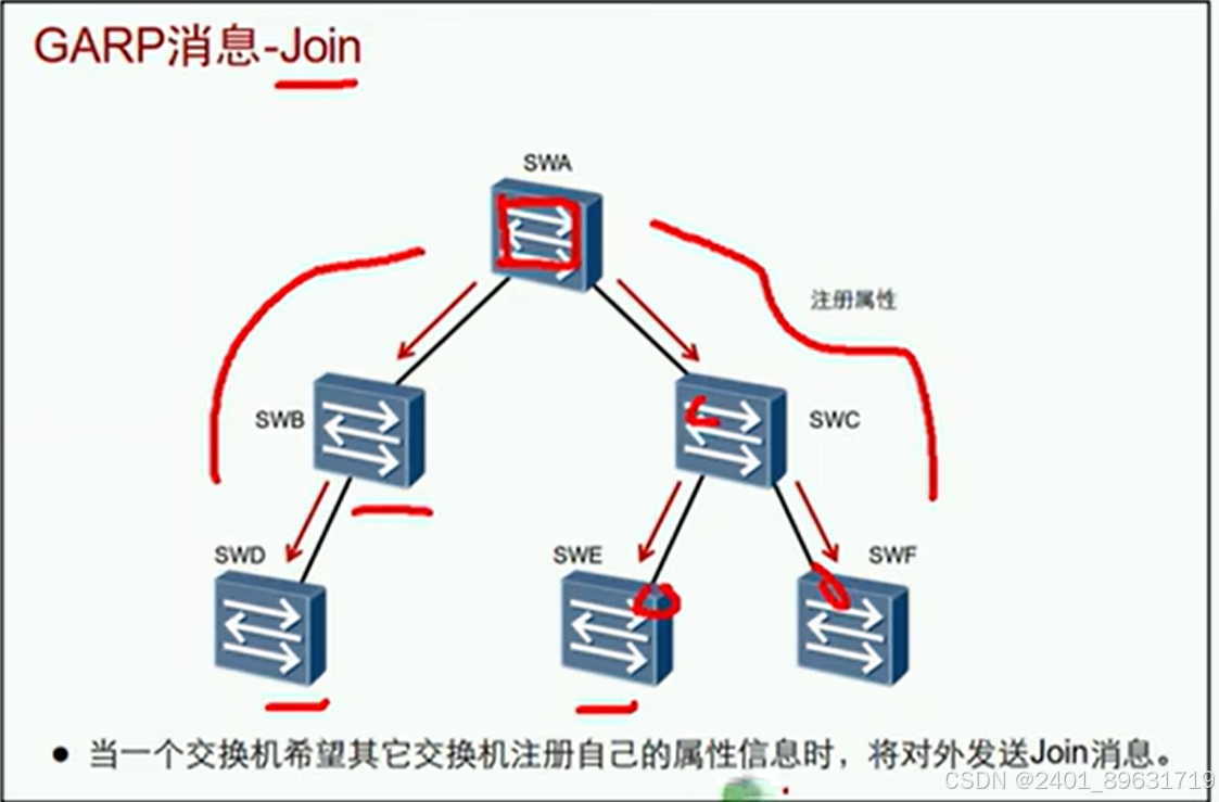 gvrp注册模式