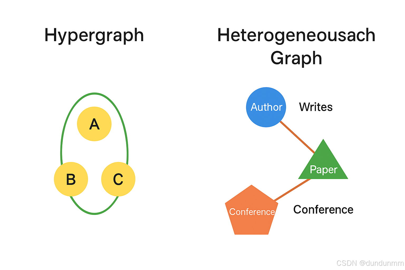 Hypergraph Complement 【每天一个知识点】超图(Hypergraph)和异构图(Heterogeneous Graph)的区别 _异构超图-CSDN博客
