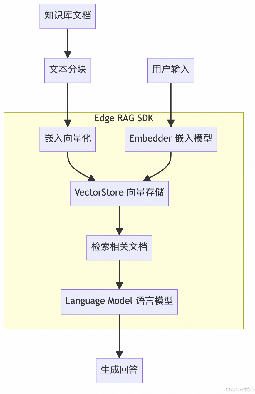 Google AI Edge RAG:高大上的 RAG Android 端上也能实现!_android rag-CSDN博客