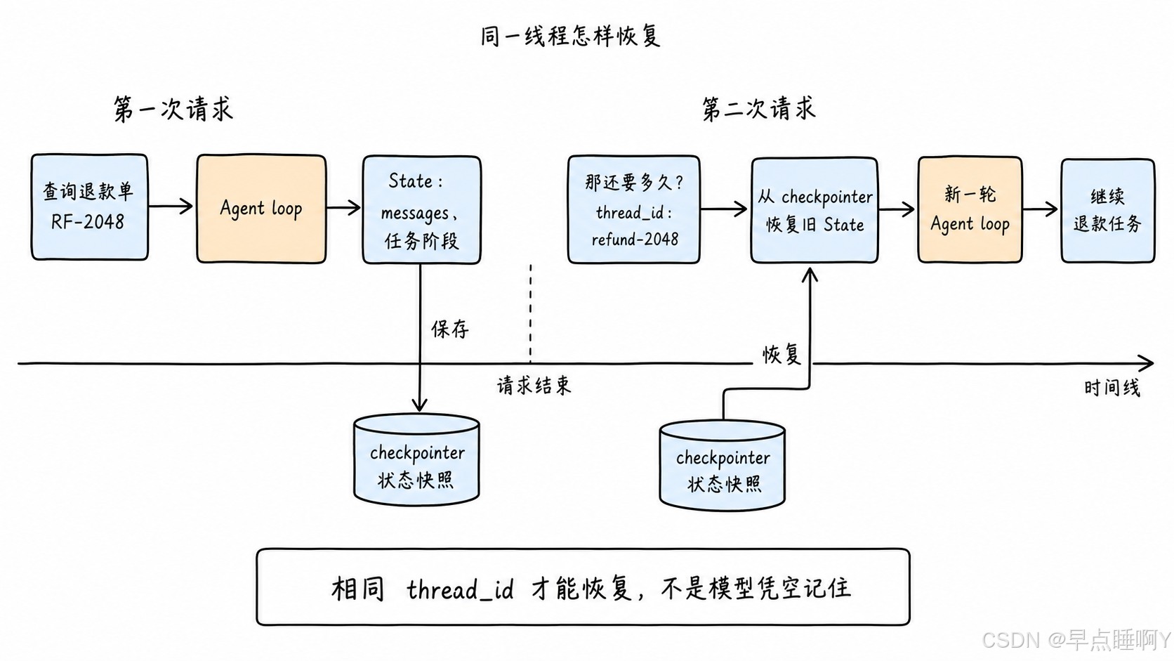 checkpointer 恢复同一线程