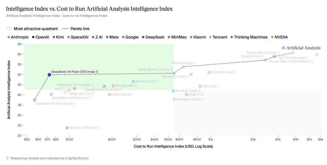 Artificial Analysis 能力与评测成本图
