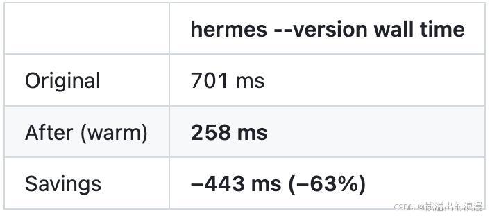 Python netmiko_Hermes Agent Python OpenAI Codex Rust performance optimization startup time reduction 6 5 16 7 million GitHub stars 2026开源Agent框架