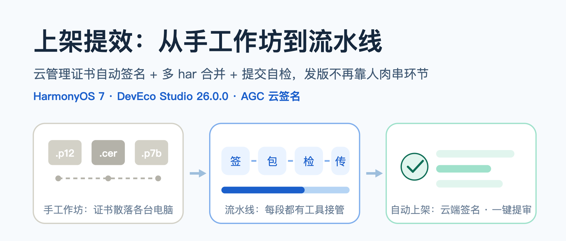 HarmonyOS 7 上架提效实战