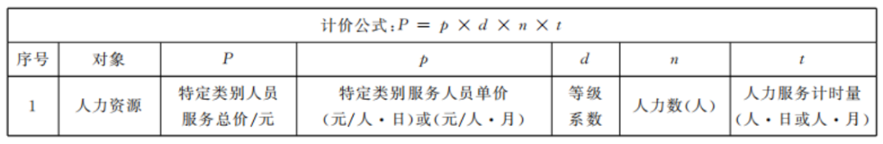 《基于云计算的电子政务公共平台管理规范第2部分：服务度量计价》（GBT 34077.2-2021）标准解读《基于云计算的电子政务公共平台管理规范第2部分：服务度量计价》（GB/T 34077.2-2_电子政务云平台服务费用计算参考指南