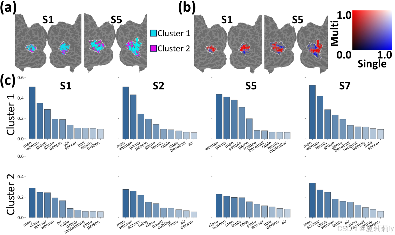 [ICLR 2024]BrainSCUBA: Fine-Grained Natural Language Captions of Visual ...