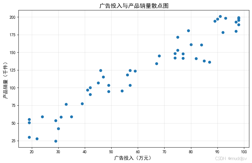 Matplotlib 散点图全功能实战:相关性分析 + 颜色 / 大小映射,解锁数据隐藏关系-CSDN博客