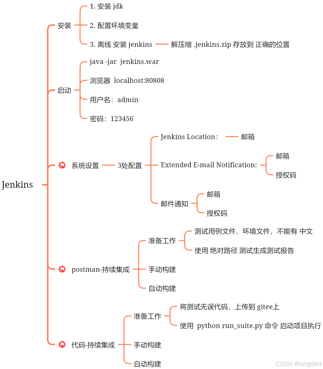 持续集成 02|Jenkins介绍与安装、Postman集成Jenkins、代码集成Jenkins