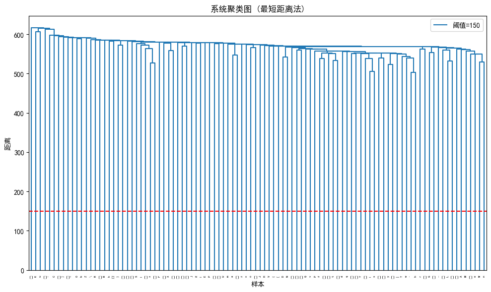 系统聚类（最短距离法）