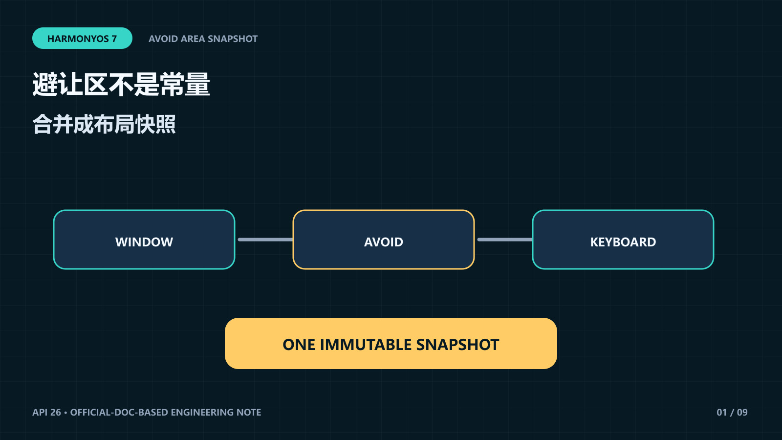 窗口尺寸与避让区合并为布局快照的时序图