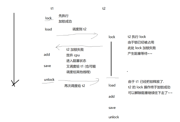 synchronized 示例流程