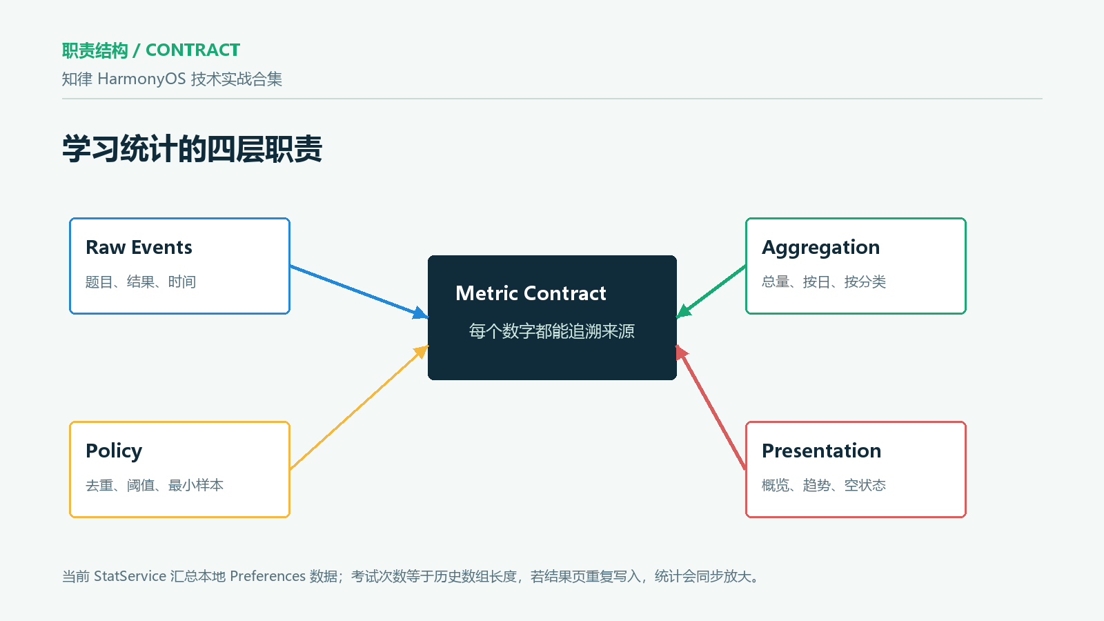 学习统计四层职责结构