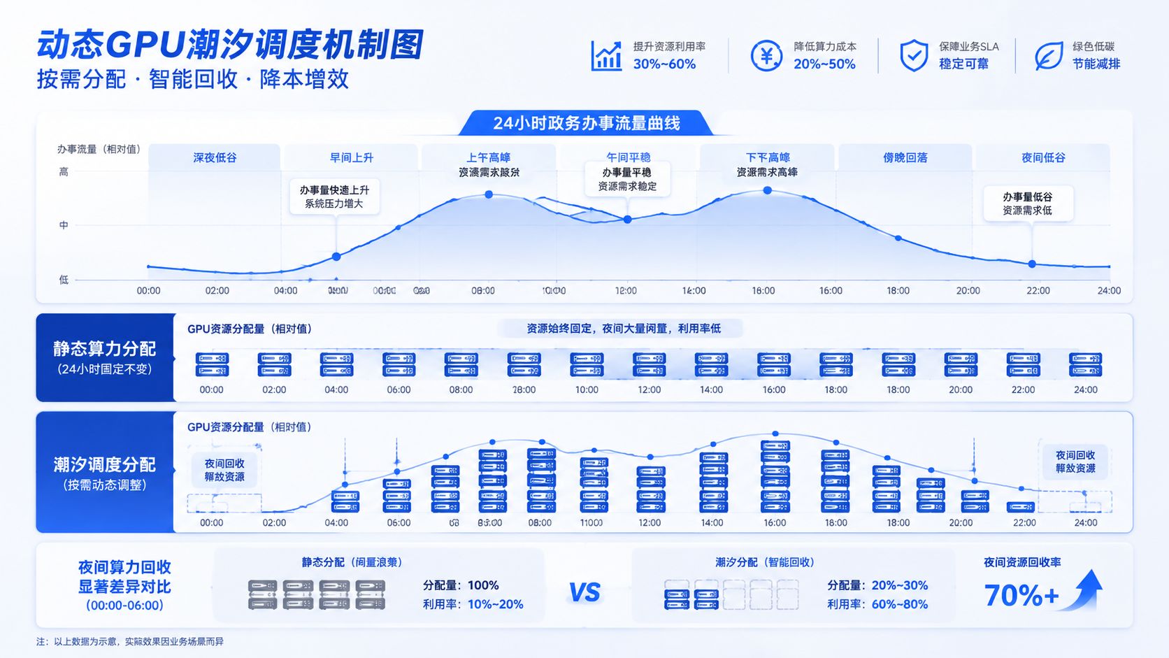 动态GPU潮汐调度机制图