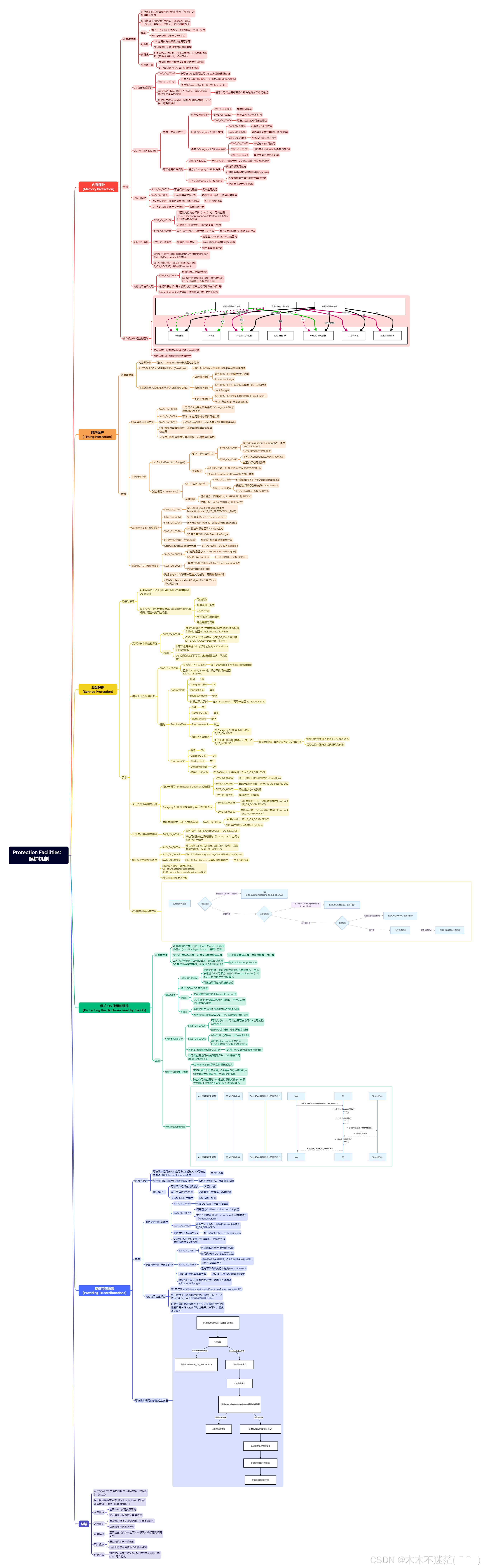 AUTOSAR_CP_OS-Protection Facilities：保护机制-CSDN博客