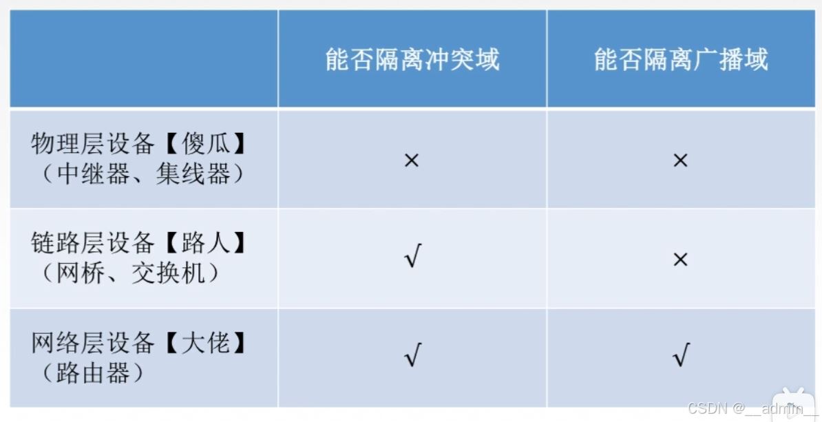 冲突域和广播域