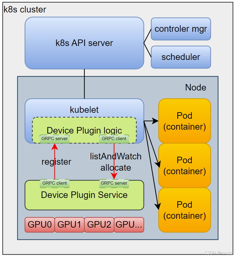 NVIDIA k8s-device-plugin源码分析与安装部署