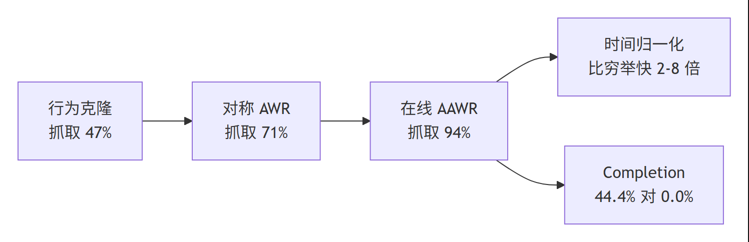 AAWR 结果对比阶梯图:抓取率从行为克隆 47% 到在线 AAWR 94%