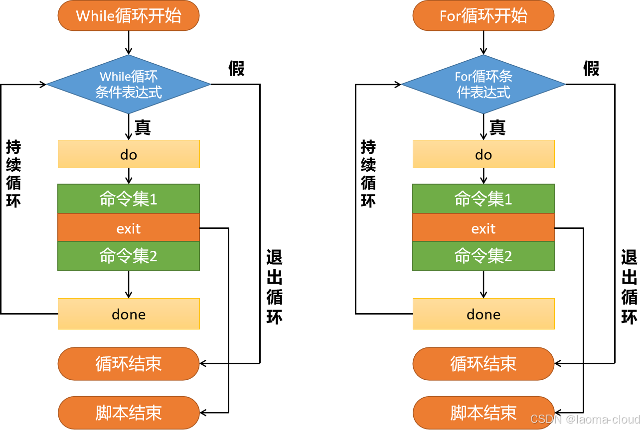 12.Shell 脚本流程控制全解析:break(终止循环)、continue(跳过迭代)、exit(退出脚本)与 return(函数返回 ...
