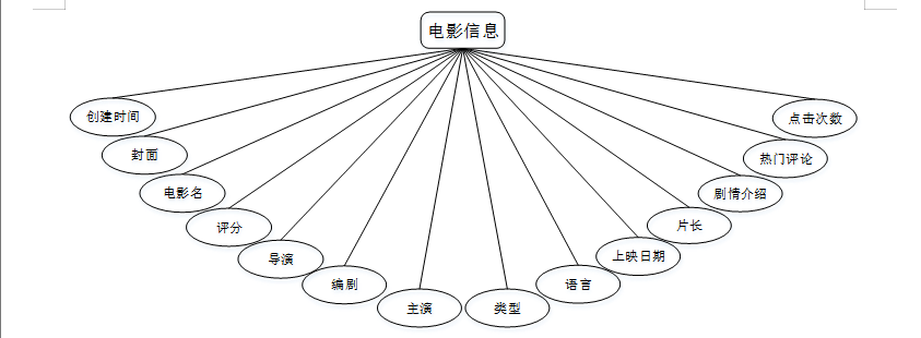 计算机毕业设计springboot基于Hadoop平台的电影推荐系统 SpringBoot 分布式电影推荐平台的设计与实现 基于 Hadoop 与 SpringCloud 的电影个性化推荐服务系统